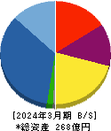 イーグランド 貸借対照表 2024年3月期 イーグランド 貸借対照表 2024年3月期