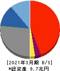 第四北越フィナンシャルグループ 貸借対照表 2021年3月期 第四北越フィナンシャルグループ 貸借対照表 2021年3月期