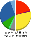 ゼビオホールディングス 貸借対照表 2024年12月期