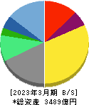 ディー・エヌ・エー 貸借対照表 2023年3月期