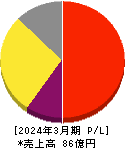 GENOVA 損益計算書 2024年3月期 GENOVA 損益計算書 2024年3月期