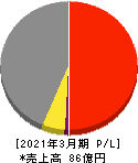 ケアサービス 損益計算書 2021年3月期 ケアサービス 損益計算書 2021年3月期