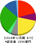 ＴＯＫＡＩホールディングス 貸借対照表 2024年12月期
