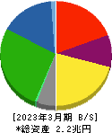 王子ホールディングス 貸借対照表 2023年3月期 王子ホールディングス 貸借対照表 2023年3月期