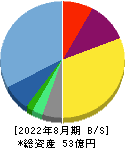 イーサポートリンク 貸借対照表 2022年8月期