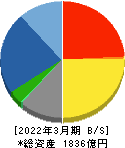 三機工業 貸借対照表 2022年3月期