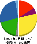 田岡化学工業 貸借対照表 2021年9月期
