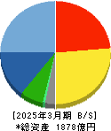 ZOZO 貸借対照表 2025年3月期 ZOZO 貸借対照表 2025年3月期