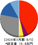 八十二銀行 貸借対照表 2020年3月期 八十二銀行 貸借対照表 2020年3月期