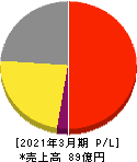 ドリームベッド 損益計算書 2021年3月期