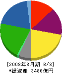 明治製菓 貸借対照表 2008年3月期