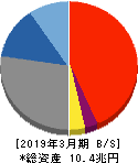 八十二銀行 貸借対照表 2019年3月期 八十二銀行 貸借対照表 2019年3月期