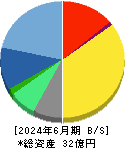 ユビキタスＡＩ 貸借対照表 2024年6月期