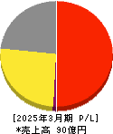 エキサイトホールディングス 損益計算書 2025年3月期