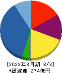 イーグランド 貸借対照表 2023年3月期 イーグランド 貸借対照表 2023年3月期