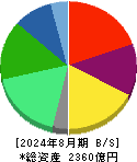 ワールド 貸借対照表 2024年8月期