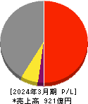 四電工 損益計算書 2024年3月期 四電工 損益計算書 2024年3月期