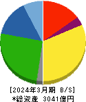 ジーテクト 貸借対照表 2024年3月期