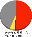 イーエムネットジャパン 損益計算書 2020年12月期