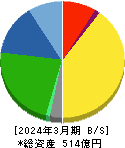 北海道コカ・コーラボトリング 貸借対照表 2024年3月期 北海道コカ・コーラボトリング 貸借対照表 2024年3月期