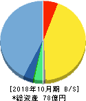 イトクロ 貸借対照表 2018年10月期 イトクロ 貸借対照表 2018年10月期