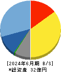 フォースタートアップス 貸借対照表 2024年6月期 フォースタートアップス 貸借対照表 2024年6月期