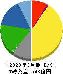 群栄化学工業 貸借対照表 2023年3月期 群栄化学工業 貸借対照表 2023年3月期