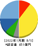 シーイーシー 貸借対照表 2022年1月期 シーイーシー 貸借対照表 2022年1月期