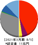 ひろぎんホールディングス 貸借対照表 2021年3月期 ひろぎんホールディングス 貸借対照表 2021年3月期