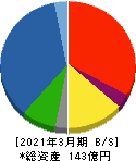 石川製作所 貸借対照表 2021年3月期