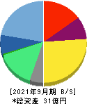 イルグルム 貸借対照表 2021年9月期