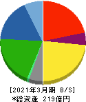 盟和産業 貸借対照表 2021年3月期 盟和産業 貸借対照表 2021年3月期