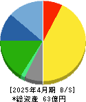 アスカネット 貸借対照表 2025年4月期 アスカネット 貸借対照表 2025年4月期