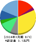 リクルートホールディングス 貸借対照表 2024年3月期