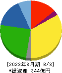 鈴木 貸借対照表 2023年6月期 鈴木 貸借対照表 2023年6月期