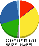 星光PMC 貸借対照表 2019年12月期 星光PMC 貸借対照表 2019年12月期