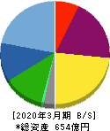 レック 貸借対照表 2020年3月期 レック 貸借対照表 2020年3月期