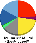 セレス 貸借対照表 2021年12月期 セレス 貸借対照表 2021年12月期