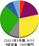 広島ガス 貸借対照表 2021年9月期