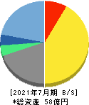 プラネット 貸借対照表 2021年7月期 プラネット 貸借対照表 2021年7月期