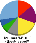 JPホールディングス 貸借対照表 2023年3月期 JPホールディングス 貸借対照表 2023年3月期