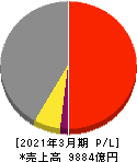 ミネベアミツミ 損益計算書 2021年3月期 ミネベアミツミ 損益計算書 2021年3月期