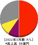 ウェルビー 損益計算書 2022年3月期