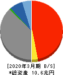 山口フィナンシャルグループ 貸借対照表 2020年3月期 山口フィナンシャルグループ 貸借対照表 2020年3月期