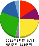 神東塗料 貸借対照表 2022年9月期