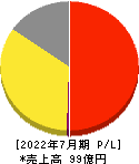 バルニバービ 損益計算書 2022年7月期 バルニバービ 損益計算書 2022年7月期