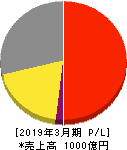 亀田製菓 損益計算書 2019年3月期