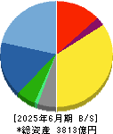 日鉄ソリューションズ 貸借対照表 2025年6月期