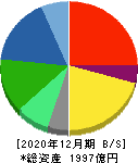 NISSHA 貸借対照表 2020年12月期 NISSHA 貸借対照表 2020年12月期