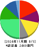 ワールド 貸借対照表 2024年11月期